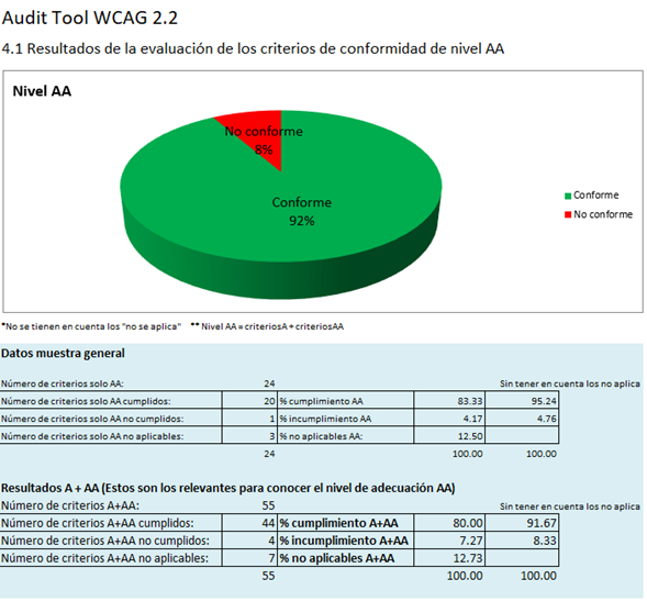 Gráfico pastel nivel AA de accesibilidad digital.