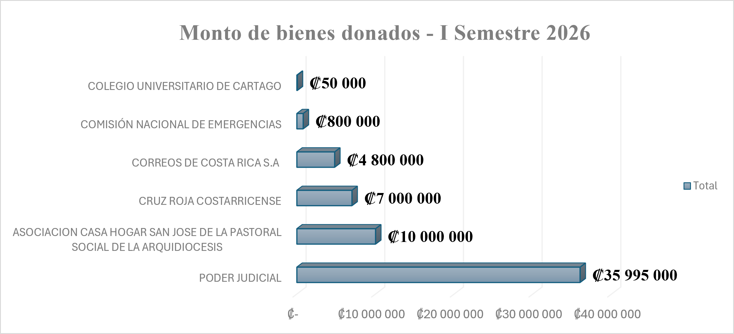 Donaciones primer semestre 2026